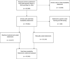 Suppose we use a linear regression method to model this data. Data Sharing In Plos One An Analysis Of Data Availability Statements