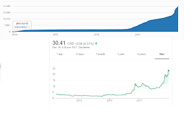 R Weedstocks Subscriber Count Vs Tse Weed Share Price Chart