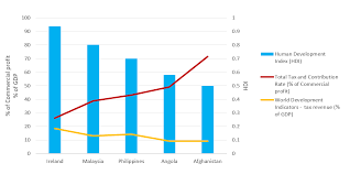 Malaysia tax system, tax rates, malaysia tax services, chartered accountants. Why It Matters In Paying Taxes Doing Business World Bank Group