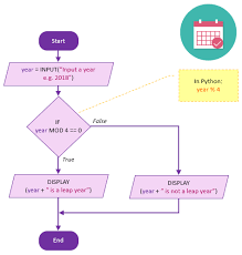 From Flowcharts To Python Code 101 Computing