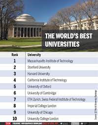 The qs world ranking 2019 is based on parameters like academic reputation, employer reputation, faculty student, international faculty, international students and citation 2019 qs world university rankings. Infographic Qs World University Rankings 2019 Iit Bombay Iisc Move Up India News Times Of India