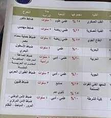 وجاء الغاء تنسيق مدارس التمريض العسكري، وفق ما أعلنتة وزارة التربية والتعليم، بالتنسيق مع وزارة الدفاع، حيث بات التقديم لمعاهد التمريض العسكري فقط، على أن. ØªÙ†Ø³ÙŠÙ‚ Ø§Ù„ÙƒÙ„ÙŠØ§Øª Ø§Ù„Ø¹Ø³ÙƒØ±ÙŠØ© ÙˆØ§Ù„Ø´Ø±Ø·Ø© 2020 2021