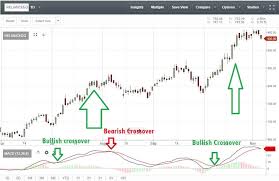 sensex steer clear macd charts show these 50 stocks are