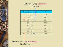 Lebar kelas untuk mencari lebar kelas dapat dipakai rumus: Distribusi Frekuensi Pengertian Distribusi Frekuensi Ppt Download