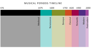 Music History Timeline Teaching Music Music History Homeschool Music