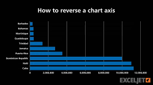 How To Reverse A Chart Axis