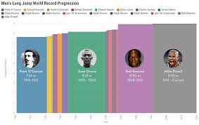 Runners of european descent dominated the world record progression until 1929, when eddie tolan of the united states became the first runner of african descent to equal the world record. Men S Long Jump World Record Progression Trackandfield