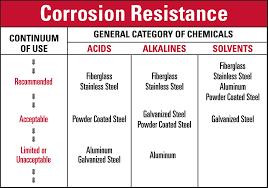 14 Corrosion Chart Chemical Engineering Projects Metal