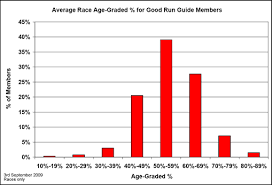 The day after a long run, i'll walk 10 miles, and it works very well for my recovery. Good Run Guide Age Grading