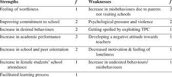 The ultimate reward is knowing that you have the opportunity to have an impact on a young person's life. Tpc Driven Strengths And Weaknesses From Students Perspective Download Scientific Diagram
