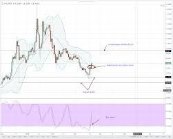 Neo Eos Ltc Iota Lumens Technical Analysis March 23 2018