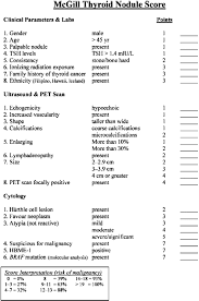 The Mcgill Thyroid Nodule Score Does It Help With