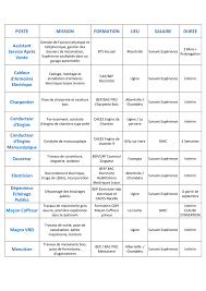 Il grandit à locmiquelic 6, 7. Poste Mission Formation Lieu Salaire Duree Assistant