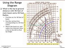 Using The Grove Range Diagram