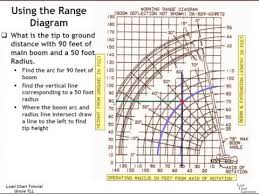 using the grove range diagram