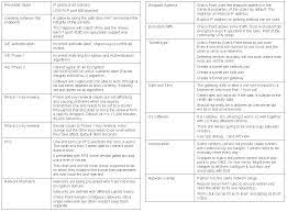 Vpn Common Faults Fw Knowledge