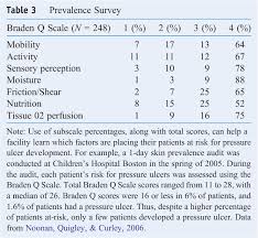 Figure 1 From Using The Braden Q Scale To Predict Pressure