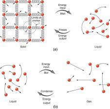 Phase Change And Latent Heat Boundless Physics