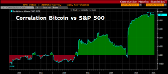 What will happen when we reach the end of that supply? Holger Zschaepitz On Twitter Jpmorgan Says Investors Can Put 1 Of Their Portfolios In Bitcoin Despite Calling It A Poor Hedge Mainstream Adoption Has Increased Bitcoin S Correlation W Risk Assets Which Rise