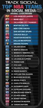 Top Nba Teams In Social Media Nba Socialmedia Lakers Heat Thunder Knicks Celtics Nba Teams Nba Social Media