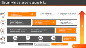 You will also get five best practices for successfully implementing a dlp plan. 7 Key Best Practices For Cloud Security From Alert Logic Aws Partner Network Apn Blog