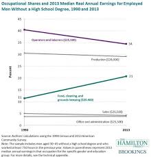 Profiles Of Change Employment Earnings And Occupations