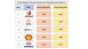 Fuel prices at the pumps shot up from ghs6.05 to ghs6.23 over the weekend, an increase that many consumers have expressed concerns over. Fuel Prices At Major Fuel Stations In Ghana 14th 20th January 2019