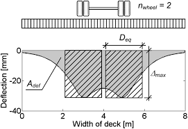 stress laminated timber decks subjected to eccentric loads