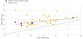 Banks is about 13.5 percent; Financial Market Pressure As An Impediment To The Usability Of Regulatory Capital Buffers