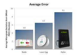 how accurate are common particle counters air quality