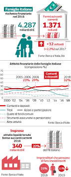Banca d'italia, banche e risparmiatori italiani. Risparmio La Paura Degli Italiani Vale 1 371 Miliardi Milena Gabanelli Corriere It