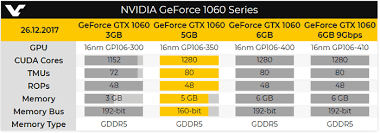 Nvidia To Launch Exclusive Gtx 1060 Variant With 5 Gb Vram