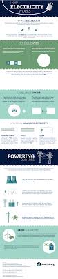 This article explains how static electricity forms, and even has a list of positive and negative materials that when rubbed together, can create a static buildup. Learn About How Electricity Works Animated Infographic
