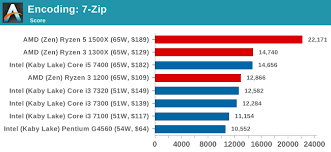 By begadelavela may 24, 2017 in cpus, motherboards, and memory. Tipo Tiesiogiai Trigeris I5 7400 Vs Ryzen 3 1300x Yenanchen Com