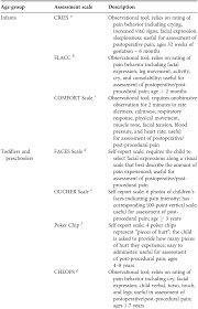 Image result for FLACC Scale