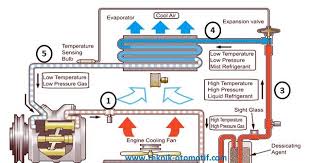 Jelaskan perbedaan antara transpirasi dan evaporasi dalam. Siklus Kerja Refrigerant Pada Sistem Ac Air Conditioner Teknik Otomotif Com