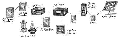 Assortment of solar panel grid tie wiring diagram. Off Grid Solar Pv System Components Real Goods