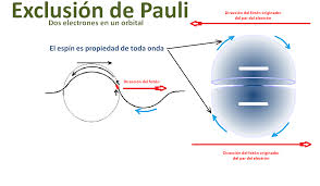 El principio de exclusión de Pauli - Ciencia y educación en Taringa!