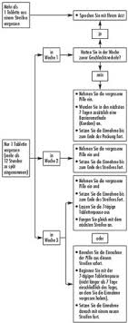 Vergessen einer pille ab der 15. Hilfe Was Tun Wenn Pille Vergessen Gesundheit Und Medizin Sex
