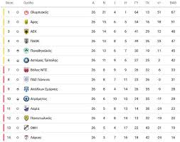 Σούπερ λιγκ βαθμολογία τουρνουά αυτή την σεζόν 2021. Super League Telikh Ba8mologia Poioi Pane Playoff Poioi Playout Sofokleousin