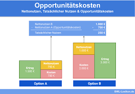 Kosten, die bei einer entscheidung für eine handlung dadurch anfallen, dass die vorteile einer alternativen handlung nicht realisiert werden können. Opportunitatskosten Definition Erklarung Beispiele Ubungsfragen
