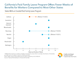 Paid Family Leave Helping Workers Balance Career And