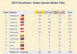 The 27th southeast asian games wrapped up sunday with thailand topping the medals table with 107 golds, ahead of host burma with 86. How The Philippines Clinched The Sea Games Overall Crown Color My World