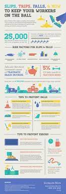• the types of falls at work vary, with approximately 80% reported being a fall from one. Slips Trips Falls And How To Keep Your Workers On The Ball Infographic Workplace Safety Tips Health And Safety Poster Safety Infographic