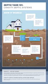 We did not find results for: Gravity Septic Systems Everything You Need To Know Willey Co