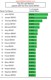 BENO Last Name Statistics by MyNameStats.com