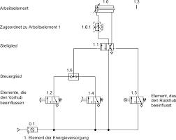 Indirekte ansteuerung eines einfach wirkenden zylinders / zylinder doppeltwirkend ansteuerung eines einfachwirkenden zylinders 5. Http Files Hanser De Files Article Artk Lpr 9783446455481 0001 Pdf