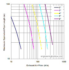 Vacuum Pumps Exhaust Pipes