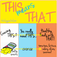 We Ve All Had Those Days We Have The Craving For Salty Chips Warm French Bread Or Maybe Even A Slice Of Sizzl Cravings Chart Food Craving Chart Food Cravings