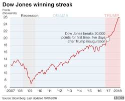 Donald Trump And The Us Economy In Six Charts Bbc News